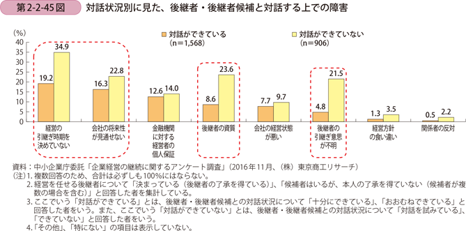 第2-2-45図　対話状況別に見た、後継者・後継者候補と対話する上での障害