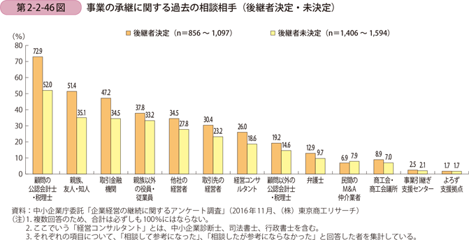 第2-2-46図　事業の承継に関する過去の相談相手（後継者決定・未決定）