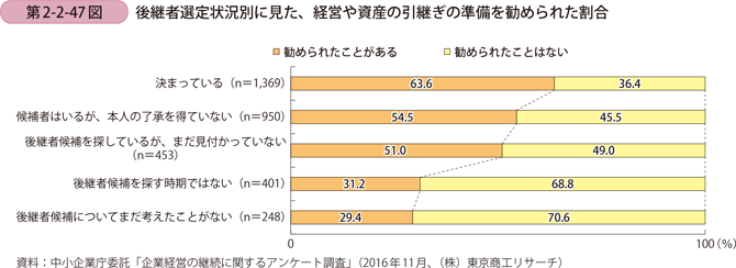 第2-2-47図　後継者選定状況別に見た、経営や資産の引継ぎの準備を勧められた割合
