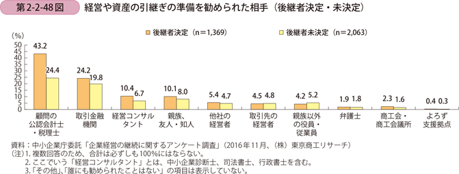 第2-2-48図　経営や資産の引継ぎの準備を勧められた相手（後継者決定・未決定）