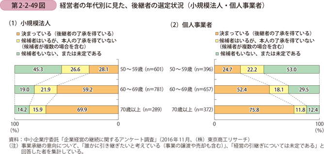 第2-2-49図　経営者の年代別に見た、後継者の選定状況（小規模法人・個人事業者）
