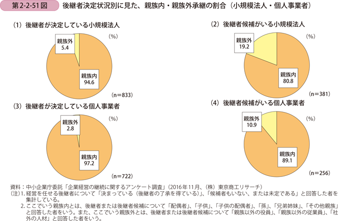 第2-2-51図　後継者決定状況別に見た、親族内・親族外承継の割合（小規模法人・個人事業者）