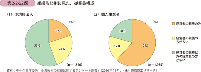 第2-2-52図　組織形態別に見た、従業員構成