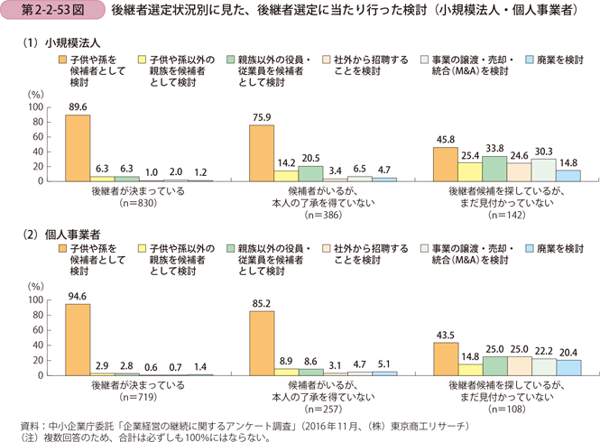 第2-2-53図　後継者選定状況別に見た、後継者選定に当たり行った検討（小規模法人・個人事業者）