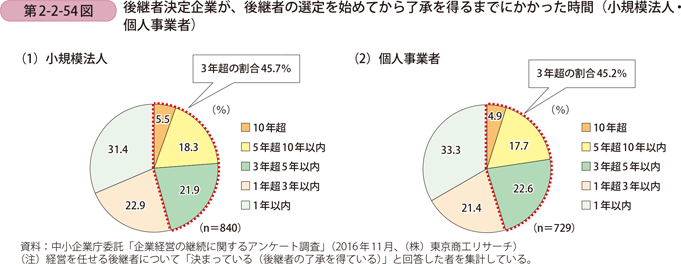 第2-2-54図　後継者決定企業が、後継者の選定を始めてから了承を得るまでにかかった時間（小規模法人・個人事業者）