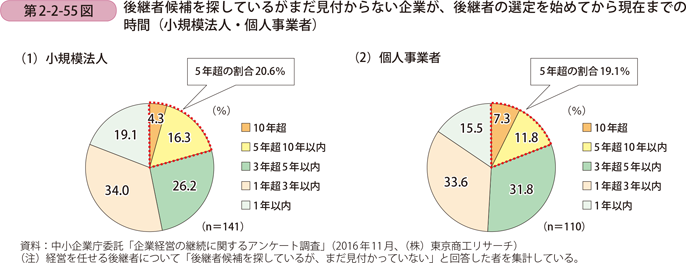 第2-2-55図　後継者候補を探しているがまだ見付からない企業が、後継者の選定を始めてから現在までの時間（小規模法人・個人事業者）
