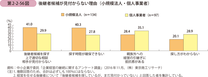 第2-2-56図　後継者候補が見付からない理由（小規模法人・個人事業者）