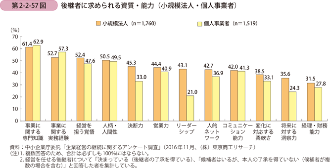 第2-2-57図　後継者に求められる資質・能力（小規模法人・個人事業者）