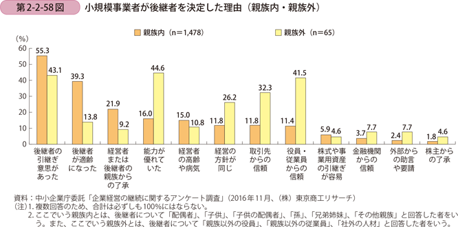 第2-2-58図　小規模事業者が後継者を決定した理由（親族内・親族外）