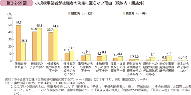第2-2-59図　小規模事業者が後継者の決定に至らない理由（親族内・親族外）