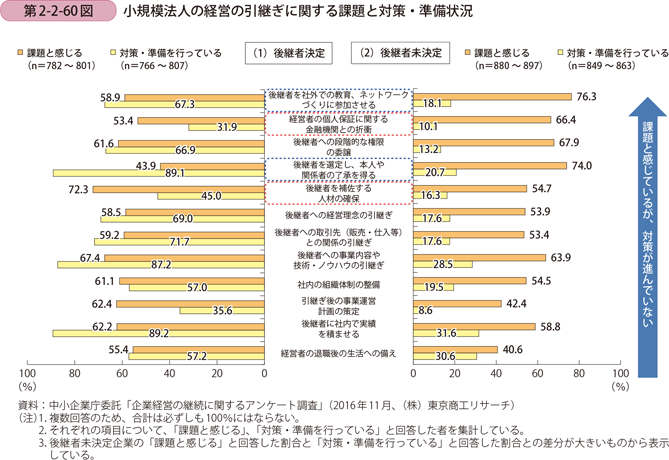 第2-2-60図　小規模法人の経営の引継ぎに関する課題と対策・準備状況