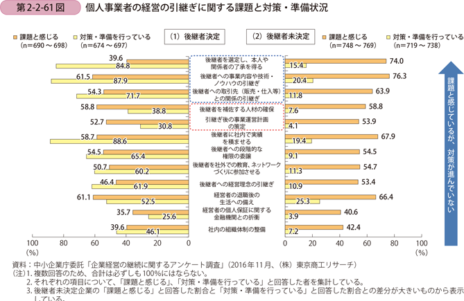 第2-2-61図　個人事業者の経営の引継ぎに関する課題と対策・準備状況