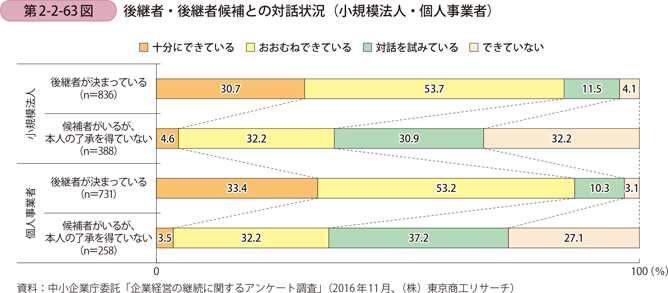 第2-2-63図　後継者・後継者候補との対話状況（小規模法人・個人事業者）