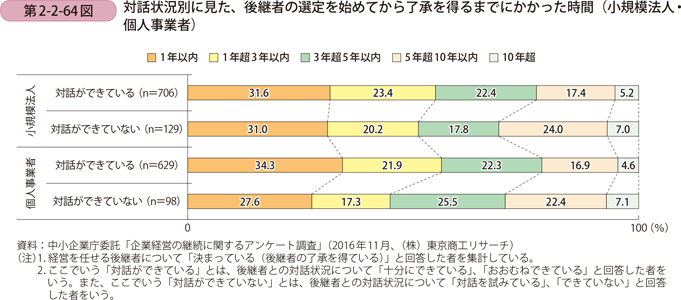 第2-2-64図　対話状況別に見た、後継者の選定を始めてから了承を得るまでにかかった時間（小規模法人・個人事業者）
