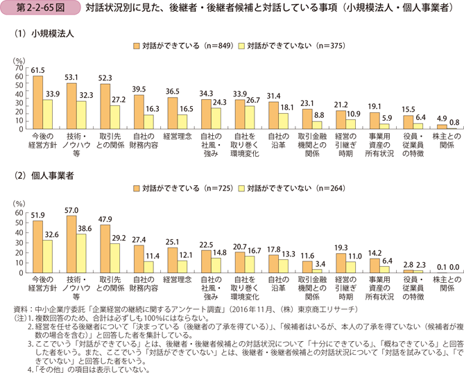 第2-2-65図　対話状況別に見た、後継者・後継者候補と対話している事項（小規模法人・個人事業者）