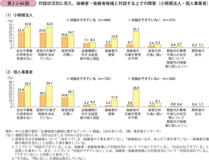 第2-2-66図　対話状況別に見た、後継者・後継者候補と対話する上での障害（小規模法人・個人事業者）