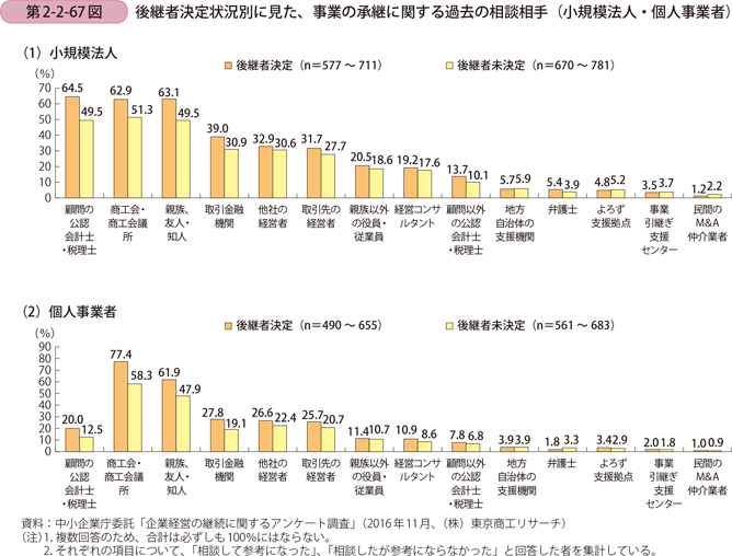 第2-2-67図　後継者決定状況別に見た、事業の承継に関する過去の相談相手（小規模法人・個人事業者）