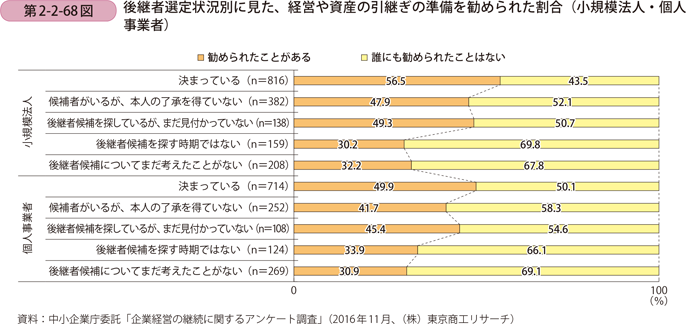 第2-2-68図　後継者選定状況別に見た、経営や資産の引継ぎの準備を勧められた割合（小規模法人・個人事業者）