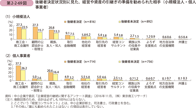 第2-2-69図　後継者決定状況別に見た、経営や資産の引継ぎの準備を勧められた相手（小規模法人・個人事業者）