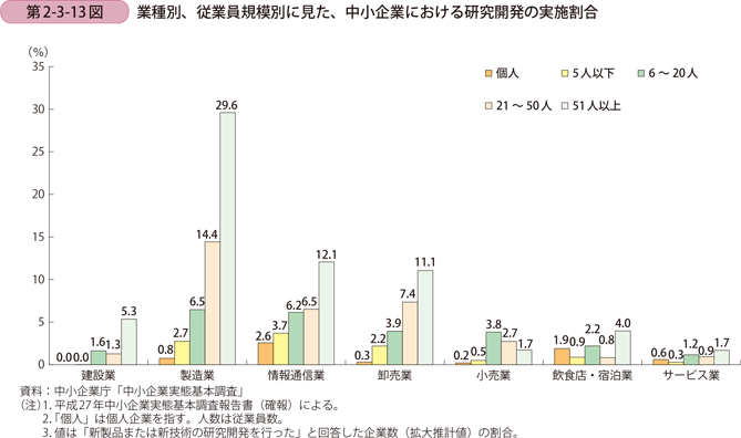 第2-3-13図　業種別、従業員規模別に見た、中小企業における研究開発の実施割合