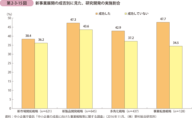 第2-3-15図　新事業展開の成否別に見た、研究開発の実施割合