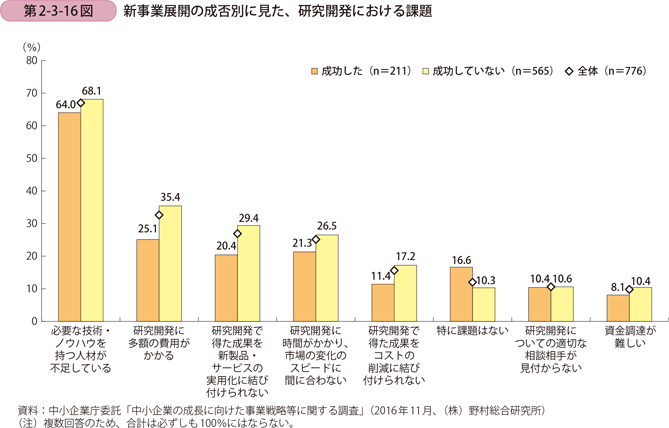 第2-3-16図　新事業展開の成否別に見た、研究開発における課題