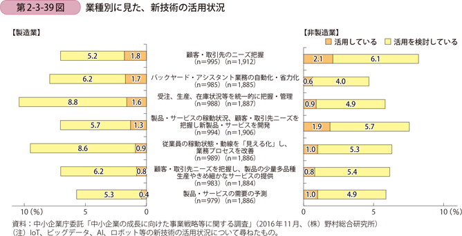 第2-3-39図　業種別に見た、新技術の活用状況