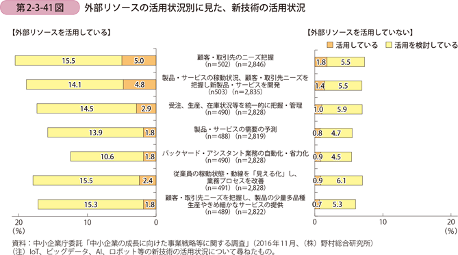 第2-3-41図　外部リソースの活用状況別に見た、新技術の活用状況