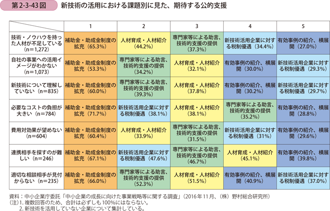 第2-3-43図　新技術の活用における課題別に見た、期待する公的支援