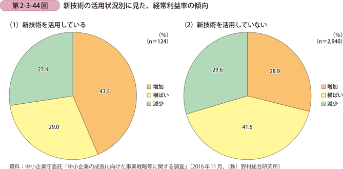 第2-3-44図　新技術の活用状況別に見た、経常利益率の傾向