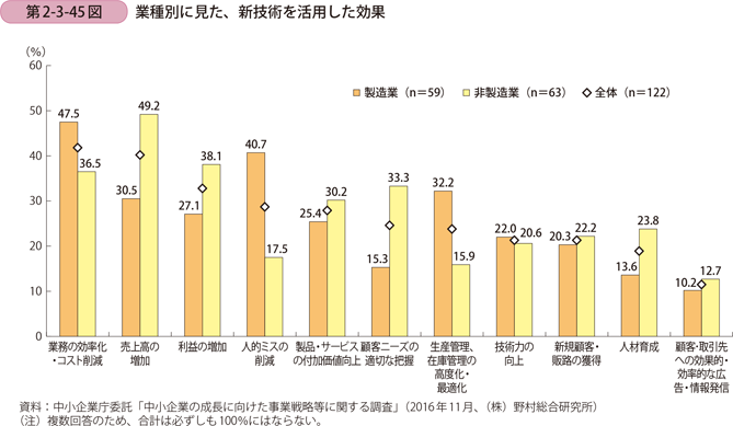 第2-3-45図　業種別に見た、新技術を活用した効果