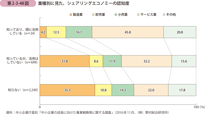 第2-3-48図　業種別に見た、シェアリングエコノミーの認知度