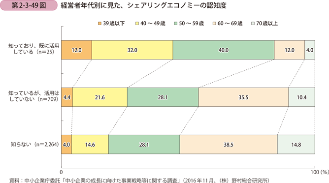 第2-3-49図　経営者年代別に見た、シェアリングエコノミーの認知度