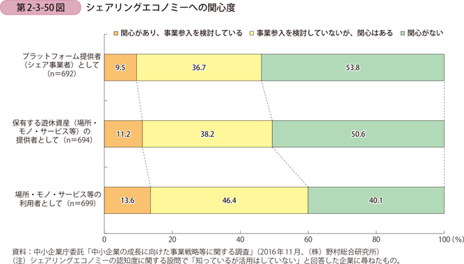 第2-3-50図　シェアリングエコノミーへの関心度