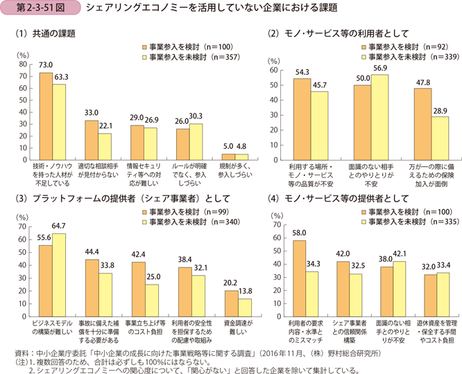 第2-3-51図　シェアリングエコノミーを活用していない企業における課題