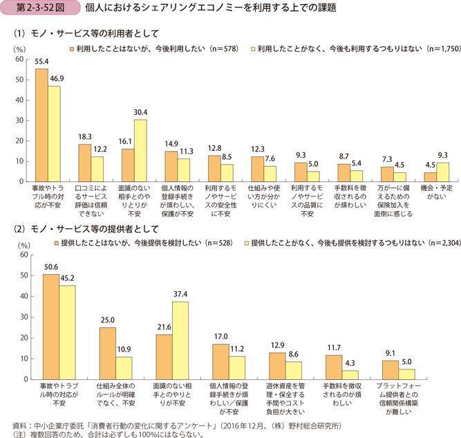 第2-3-52図　個人におけるシェアリングエコノミーを利用する上での課題