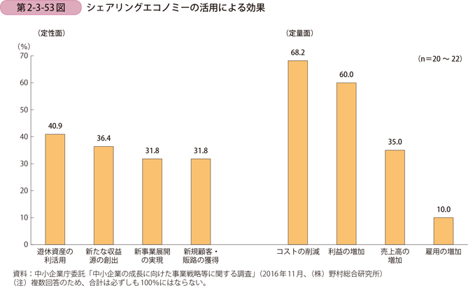 第2-3-53図　シェアリングエコノミーの活用による効果
