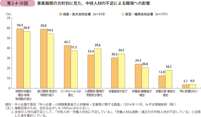 第2-4-10図　事業展開の方針別に見た、中核人材の不足による職場への影響