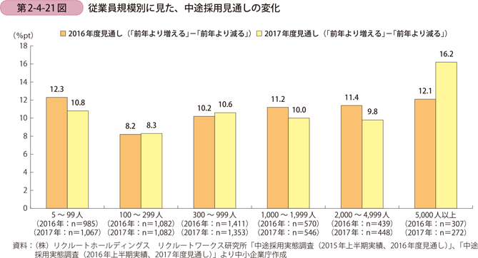 第2-4-21図　従業員規模別に見た、中途採用見通しの変化