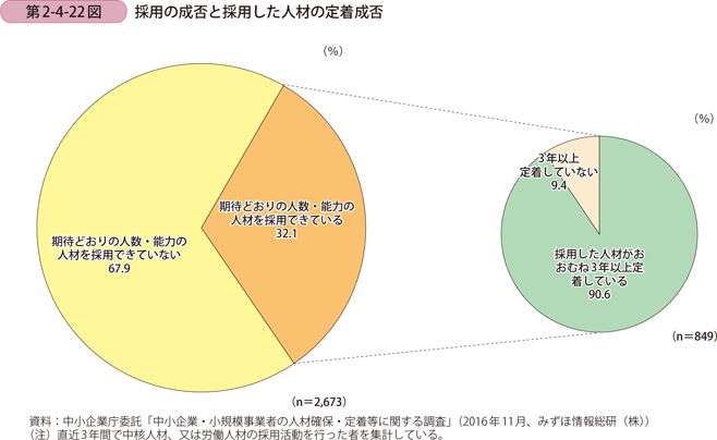 第2-4-22図　採用の成否と採用した人材の定着成否