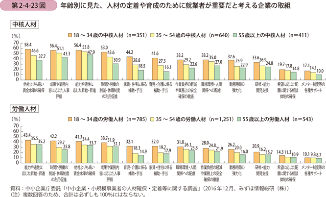第2-4-23図　年齢別に見た、人材の定着や育成のために就業者が重要だと考える企業の取組