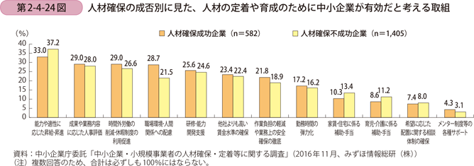 第2-4-24図　人材確保の成否別に見た、人材の定着や育成のために中小企業が有効だと考える取組