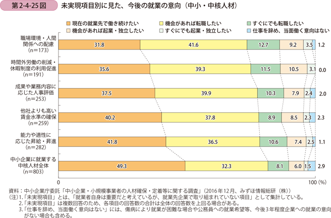 第2-4-25図　未実現項目別に見た、今後の就業の意向（中小・中核人材）