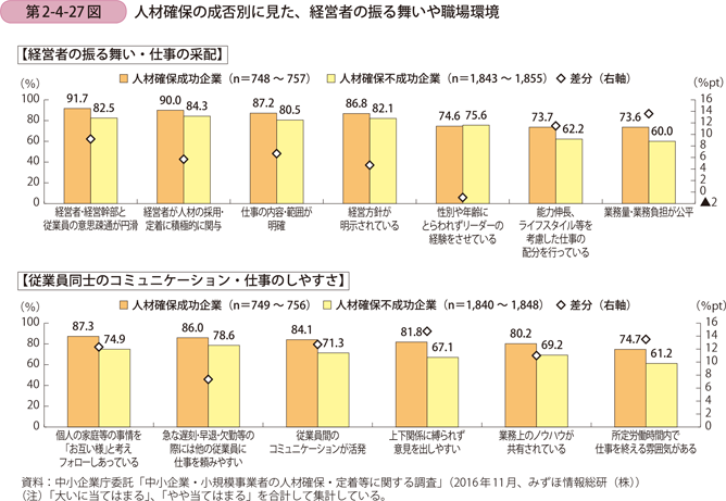 第2-4-27図　人材確保の成否別に見た、経営者の振る舞いや職場環境