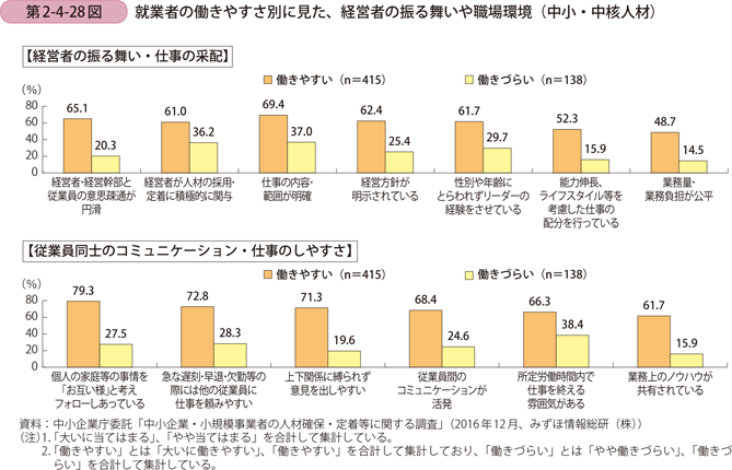 第2-4-28図　就業者の働きやすさ別に見た、経営者の振る舞いや職場環境（中小・中核人材）