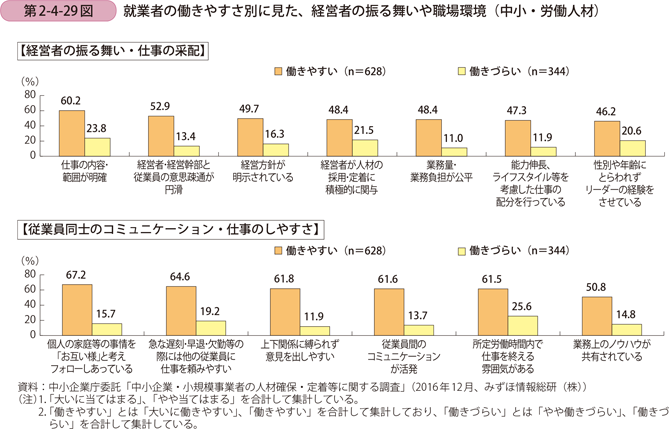第2-4-29図　就業者の働きやすさ別に見た、経営者の振る舞いや職場環境（中小・労働人材）