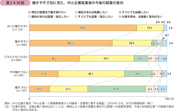 第2-4-30図　働きやすさ別に見た、中小企業就業者の今後の就業の意向