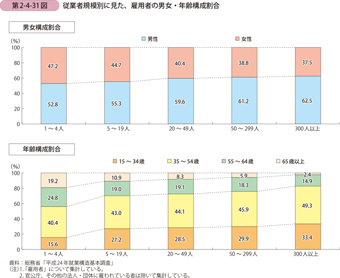 第2-4-31図　従業者規模別に見た、雇用者の男女・年齢構成割合