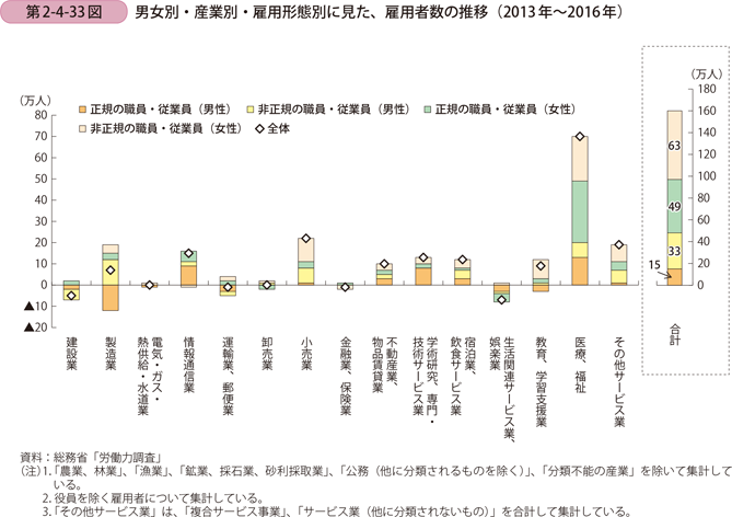 第2-4-33図　男女別・産業別・雇用形態別に見た、雇用者数の推移（2013年～2016年）
