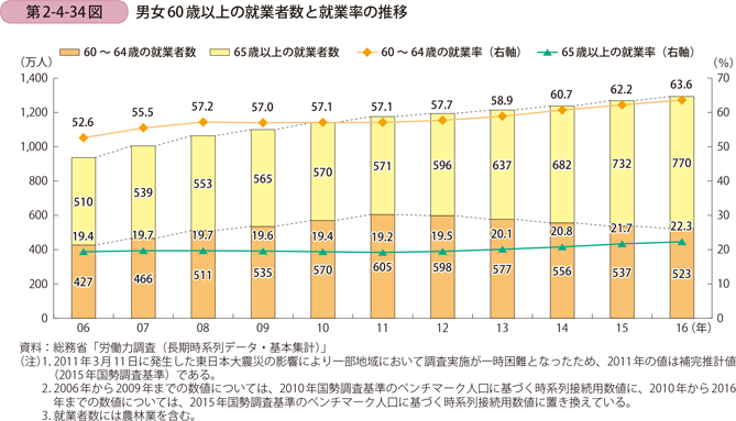 第2-4-34図　男女60歳以上の就業者数と就業率の推移